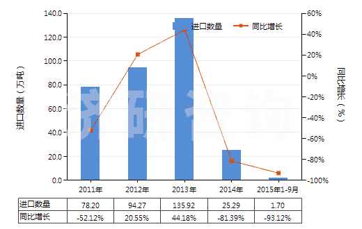 2011-2015年9月中國其他煤油餾分（不含有生物柴油）(HS27101919)進(jìn)口量及增速統(tǒng)計